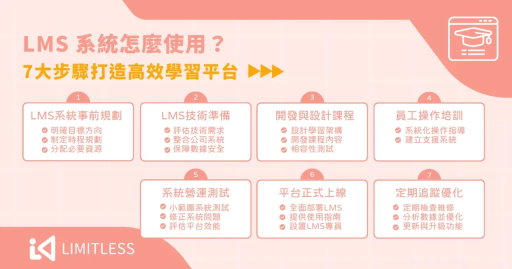 LMS 系統怎麼使用？ 7 大步驟打造高效學習平台