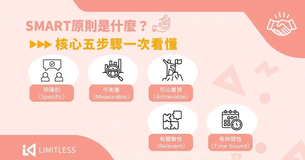 SMART 原則怎麼用?目標管理必學!5 步驟、範例一篇看懂 1 SMART 原則是什麼?核心五步驟一次看懂