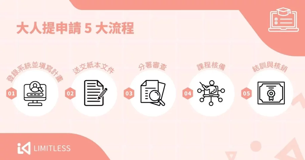 大人提申請 5 大流程