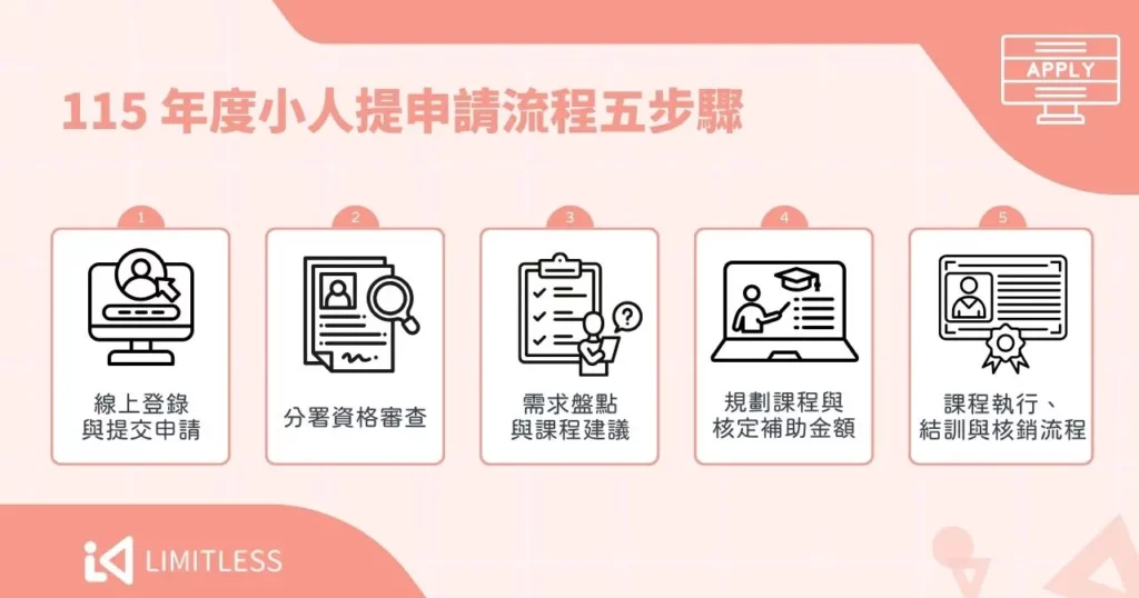 115 年度小人提申請流程五步驟